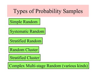 Types of Probability Samples
Simple Random

Systematic Random

Stratified Random

Random Cluster
Stratified Cluster
Complex Multi-stage Random (various kinds)
 