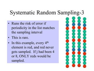 Systematic Random Sampling-3
• Runs the risk of error if
  periodicity in the list matches
  the sampling interval
• This is rare.
• In this example, every 4th
  element is red, and red never
  gets sampled. If j had been 4
  or 8, ONLY reds would be
  sampled.
 