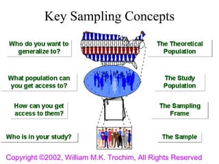 Key Sampling Concepts




Copyright ©2002, William M.K. Trochim, All Rights Reserved
 