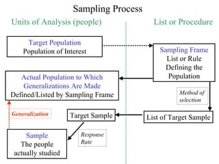 Sampling Process
Units of Analysis (people)                List or Procedure

     Target Population
    Population of Interest                  Sampling Frame
                                              List or Rule
                                              Defining the
   Actual Population to Which                 Population
    Generalizations Are Made
Defined/Listed by Sampling Frame                  Method of
                                                  selection

Generalization      Target Sample       List of Target Sample

     Sample             Response
   The people           Rate
 actually studied
 