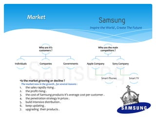 Inspire the World , Create The Future
Who are it’s
customers ?
Individuals Companies Governments
Who are the main
competitors ?
Apple Company
Smart Phones
Sony Company
Smart TV
•Is the market growing or decline ?
The market now in the growth , for several reasons :
1. the sales rapidly rising .
2. the profit rising .
3. the cost of Samsung products it’s average cost per customer .
4. the penetration strategy in prices .
5. build intensive distribution .
6. keep updating .
7. upgrading their products .
Market
 