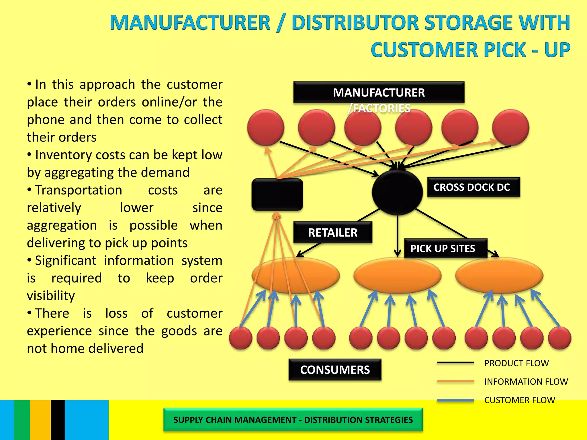 SUPPLY CHAIN MANAGEMENT | PPT