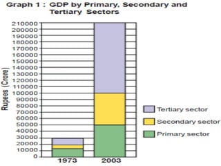 GDP by the 3 sectors
 