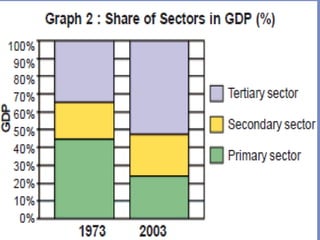 Sectors of indian economy