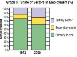 Sectors of indian economy