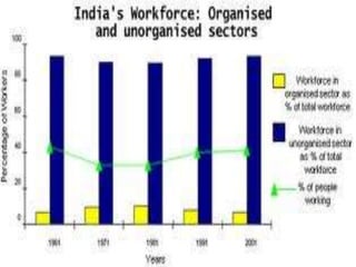 Sectors of indian economy