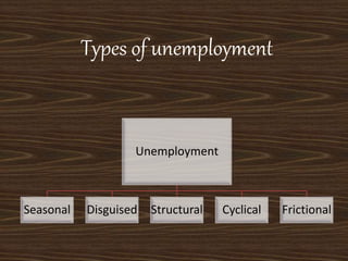 Types of unemployment
Unemployment
Seasonal Disguised Structural Cyclical Frictional
 