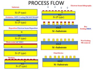 PROCESS FLOW
Si (P type)
Si (P type)
Substrate
Oxidation /SPIN Coating/PR/SOFTBAKE
Sio2
Si (P type)
Sio2
Si
Photo resist/AZ S1813
S18==
Si (P type)
Si
Wet Etching
PR removal
Si (P type)
Si
Sio2
Masking
Si (P type)
Si
Sio2
Electron beam lithography
sio2Si -Substrate
sio2
Si -Substrate
sio2
Si -Substrate
sio2
Final Device
Deposition/Electron beam Deposition
Dry
Etching/DRIE
 