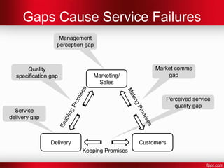 Service Failure: Understanding Gaps
 