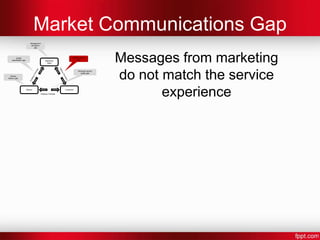 Service Delivery Gap
                             Management
                              perception
                                 gap




         Quality
    specification gap                          Marketing/
                                                 Sales
                                                                      Market comms
                                                                           gap
                                                                                               Quality specifications and
                                                                                               not met by service delivery
                                                                           Perceived service
                                                                              quality gap
  Service
delivery gap




                        Delivery                              Customers

                                           Keeping Promises
 