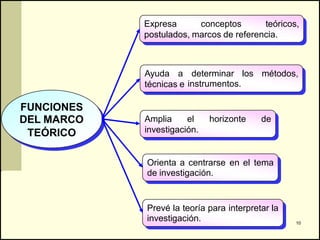 Expresa      conceptos       teóricos,
            postulados, marcos de referencia.



            Ayuda a determinar los métodos,
            técnicas e instrumentos.

FUNCIONES
DEL MARCO   Amplia     el    horizonte    de
 TEÓRICO    investigación.


            Orienta a centrarse en el tema
            de investigación.


            Prevé la teoría para interpretar la
            investigación.                        10
 