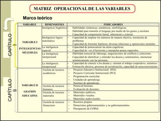 MATRIZ OPERACIONAL DE LAS VARIABLES

              Marco teórico
              VARIABLE      DIMENSIONES                                                INDICADORES
                         Inteligencia lingüística -      Habilidades sintácticas, semánticas, morfológicas.
                                                  -      Habilidad para trasmitir el lenguaje por medio de los gestos y escritura
                                                  -      Capacidad de comprensión literal, inferencial y criterial.
CAPÍTULO




                         Inteligencia lógico-     -      Capacidad de emplear los números de manera efectiva, resolución de
                         matemático                      problemas
             VARIABLE I
                                                  -      Capacidad de formular hipótesis, diversas relaciones y operaciones mentales.
    I




                         La inteligencia          -      Capacidad de potencializar las áreas cognitivas.
           INTELIGENCIAS
                         espacial                 -      Capacidad de ver el horizonte y manipular pautas espaciales.
             MÚLTIPLES   La inteligencia          -      Habilidad esencial de liderazgo, negociaciones de conflicto y soluciones.
                         interpersonal            -      Capacidad de identificar y entender los deseos y sentimientos, interactuar
                                                         armónicamente con las personas.
                             La inteligencia        -    Capacidad de conocer a los demás y orientar el trabajo cooperativo, armónico
                             intrapersonal          -    Formación afectiva, procesos de socialización, capacidad de autoconocimiento
                              Gestión de recursos    -    Proyecto Educativo Institucional (PEI).
                              académicos             -    Proyecto Curricular Institucional (PCI).
                                                     -    Programación curricular.
                                                     -    Unidades de aprendizaje.
CAPÍTULO




                                                     -    Sesiones de aprendizaje.
             VARIABLE II      Gestión de recursos    -    Potencial humano.
                              humanos                -    Evaluación de docentes.
   II




              GESTIÓN         Gestión de recursos    -    Materiales auditivos.
             EDUCATIVA        materiales             -    Materiales visuales.
                                                     -    Materiales audiovisuales.
                              Gestión de recursos    -    Recursos propios.
                              financieros            -    Donaciones gubernamentales y no gubernamentales.
                                                     -    Presupuesto de COPAE.
 