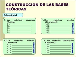 CONSTRUCCIÓN DE LAS BASES
  TEÓRICAS
Subcapítulo I

1. Los      materiales   educativos            1.3 Los      materiales        visuales
   (Variable):                                     (Dimensiones):




                                                                                          INDICADORES
   1.1.                                            1.3.1.
   1.2.                                            1.3.2.
   1.3.                                            1.3.3.
   1.4.                                            1.3.4.
   1.5.                                            1.3.5.



1.1.Los     materiales   auditivos             1.4.     Los materiales   audiovisuales
    (Dimensión):                                      (Dimensión):
                                 INDICADORES




                                                                                      INDICADORES
    1.2.1.                                            1.4.1.
    1.2.2.                                            1.4.2.
    1.2.3.                                            1.4.3.
    1.2.4.                                            1.4.4.
    1.2.5.                                            1.4.5.                     12
 