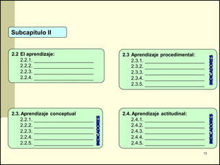 Subcapítulo II


2.2 El aprendizaje:                         2.3 Aprendizaje procedimental:




                                                                                  INDICADORES
    2.2.1.                                      2.3.1.
    2.2.2.                                      2.3.2.
    2.2.3.                                      2.3.3.
    2.2.4.                                      2.3.4.
                                                2.3.5.




2.3. Aprendizaje conceptual                 2.4. Aprendizaje actitudinal:




                                                                                  INDICADORES
                              INDICADORES




    2.2.1.                                       2.4.1.
    2.2.2.                                       2.4.2.
    2.2.3.                                       2.4.3.
    2.2.4.                                       2.4.4.
    2.2.5.                                       2.4.5.

                                                                             13
 