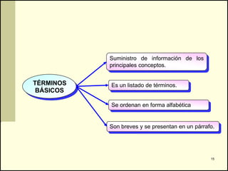 Suministro de información de los
           principales conceptos.


TÉRMINOS   Es un listado de términos.
 BÁSICOS

           Se ordenan en forma alfabética


           Son breves y se presentan en un párrafo.




                                                 15
 