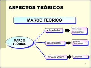 ASPECTOS TEÓRICOS

           MARCO TEÓRICO
                                     Nacionales
                  Antecedentes
                                     Internacionales




  MARCO                              Variables             -
                  Bases teóricas     Dimensiones
 TEÓRICO



                  Términos básicos    Conceptos


                                                       3
 