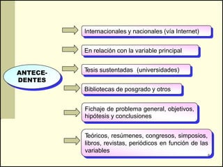 Internacionales y nacionales (vía Internet)


          En relación con la variable principal


ANTECE-   Tesis sustentadas (universidades)
DENTES
          Bibliotecas de posgrado y otros


          Fichaje de problema general, objetivos,
          hipótesis y conclusiones


          T eóricos, resúmenes, congresos, simposios,
          libros, revistas, periódicos en función de las
          variables
                                                        6
 