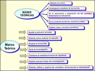 Médula de la tesis

                                       Investigación detallada de las teorías.

           BÁSES                       Es la descripción y explicación de las variables,
          TEÓRICAS                     dimensiones e indicadores.


                                       Es un conjunto de teorías, doctrinas y datos.


                                       Sujetos, leyes, principios científicos.

              Ayuda a prevenir errores.

              Orienta cómo realizar el estudio.

              Amplía el horizonte.
Marco
Teórico        Guía al investigador.

               Conduce al establecimiento de hipótesis.

              Inspira nuevas líneas de investigación.

                                                                                       8
              Orienta, define y explica las variables, dimensiones e indicadores.
 