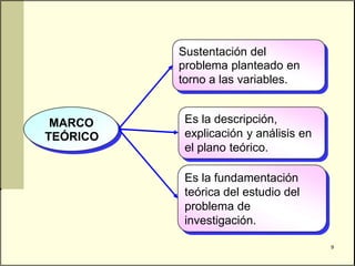 Sustentación del
          problema planteado en
          torno a las variables.


 MARCO     Es la descripción,
TEÓRICO    explicación y análisis en
           el plano teórico.

           Es la fundamentación
           teórica del estudio del
           problema de
           investigación.

                                       9
 