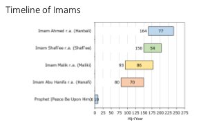 Hijri Year
Timeline of Imams
 