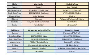 Scholar Abu Hanifa Malik bin Anas
Parents Thabit / Anas / Aaliyah
Birth Date/Place 80 AH/699 CE (Kufa, Iraq) 93 AH/712 CE (Madina)
Death Date/Place 150 AH/767 CE (Baghdad) 179 AH/795 CE (Madina)
Places of Stay Kufa/ Baghdad Madina
Children Hammad Yahya and Muhammad, Fatima
Students Son, Abu Yusuf, Muhammad, Imam Shafi’ee
Books Fiqh al-Akbar Al-Muwatta’
Full Name: Muhammad bin ldris Shafi’ee Ahmed bin Hanbal
Parents Idris / Muhammad / Saffiyah
Birth Date/Place 150 AH/767 CE (Gaza) 164 AH/780 CE (Basra)
Death Date/Place 204 AH/819 CE (Egypt) 241 AH/855 CE (Baghdad)
Places of Stay Makkah/Baghdad/Egypt Baghdad/Syria/Hijaz
Children Mohammed, Fatima, Zaynab 'Abdullah, Salih
Students Ahmad bin Hanbal, al-Bukhari, Imam Muslim, Abu Da'ud,
Books Arrissalah Musnad
 