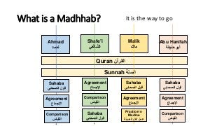 What is a Madhhab? It is the way to go
Malik
‫مالك‬
Ahmad
‫أحمد‬
Shafe’i
‫الشافعي‬
Abu Hanifah
‫حنيفة‬ ‫أبو‬
Quran ‫القرآن‬
Sunnah ‫السنة‬
Sahaba
‫الصحابي‬ ‫قول‬
Sahaba
‫الصحابي‬ ‫قول‬
Sahaba
‫الصحابي‬ ‫قول‬
Agreement
‫اإلجماع‬
Agreement
‫اإلجماع‬
Agreement
‫اإلجماع‬
Agreement
‫اإلجماع‬
Comparison
‫القياس‬
Comparison
‫القياس‬
Comparison
‫القياس‬
Practice in
Medina
‫المدينة‬ ‫أهل‬ ‫عمل‬
Sahaba
‫الصحابي‬ ‫قول‬
 