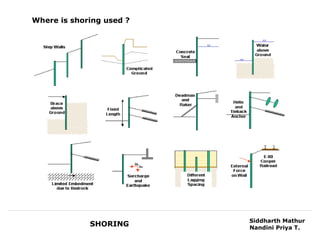 Where is shoring used ?




                          Siddharth Mathur
             SHORING      Nandini Priya T.
 