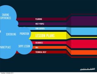SHARING
EXPERIENCES                              PLANNING

                                         MEET PEOPLE

                                         FIND EXPERTS
N
         SCHEDULING        PROMOTION
                                         LESSON PLANS
                                         RESOURCES

MARKETPLACE               SKYPE LESSON   Q&A

                                         TECHNICAL HELP




Tuesday, 4 October 2011
 