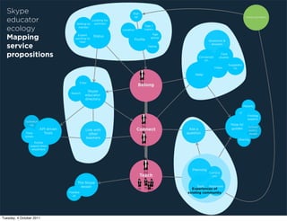 Skype                                                                  Sign
                                                                          up                                                           Invite pioneers
  educator                                          Looking for
                                          Willing to partners
                                                                                 Tags /
  ecology                                  mentor
                                                                  Location       topics
                                                                                      Age
  Mapping                                 Expert
                                         wanting to
                                           help
                                                        Status
                                                                         Profile
                                                                                     group
                                                                                                           Questions &

  service                                                                          Name
                                                                                                            answers



  propositions                                                                                     Conversati
                                                                                                                   Case
                                                                                                                  studies
                                                                                                      on
                                                                                                                         Suggestio
                                                                                                                Video       ns

                                                                                                 Help

                                               Filter
                                                                             Belong
                                                    Skype
                                       Search
                                                   educator
                                                   directory

                                                                                                                                      Parents

                                                                                                                                 IT
                                                                                                                                        Finding
                                                                                                                                        experts
              Scheduli
                ng                                                                                                          ‘How to’
                                                                                                                                         School
                         API driven                Link with                 Connect          Ask a                          guides      policy
              Time         Tools                     other                                   question                                    issues
             zones                                 teachers                                                                     Sharing
                   Profile
                 search from
                  anywhere




                                                                                                Planning
                                                                                                           Curricul
                                                                                Teach                        um
                                                                                                ‘How to’ guides
                                           The Skype
                                             lesson                                               Tools    Resources
                                                                                               Experiences of
                                      Feedba                                                 existing community
                                        ck




Tuesday, 4 October 2011
 