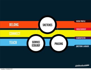 MICRO PROFILE
                BELONG              SKETCHES
                                                         VIDEO/COMMENT

                CONNECT
                                                         SEARCH/FILTER

                TEACH     SERVICE              PHASING
                          ECOLOGY                        QUESTION & ANSWER




Tuesday, 4 October 2011
 