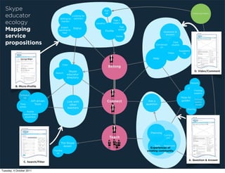 Skype                                                                  Sign
                                                                          up                                                           Invite pioneers
  educator                                          Looking for
                                          Willing to partners
                                                                                 Tags /
  ecology                                  mentor
                                                                  Location       topics
                                                                                      Age
  Mapping                                 Expert
                                         wanting to
                                           help
                                                        Status
                                                                         Profile
                                                                                     group
                                                                                                           Questions &

  service                                                                          Name
                                                                                                            answers



  propositions                                                                                     Conversati
                                                                                                                   Case
                                                                                                                  studies
                                                                                                      on
                                                                                                                         Suggestio
                                                                                                                Video       ns

                                                                                                 Help

                                               Filter
                                                                             Belong
                                                    Skype                                                                                D. Video/Comment
                                       Search
                                                   educator
                                                   directory

                                                                                                                                      Parents
          B. Micro-Profile
                                                                                                                                 IT
                                                                                                                                        Finding
                                                                                                                                        experts
              Scheduli
                ng                                                                                                          ‘How to’
                                                                                                                                         School
                         API driven                Link with                 Connect          Ask a                          guides      policy
              Time         Tools                     other                                   question                                    issues
             zones                                 teachers                                                                     Sharing
                   Profile
                 search from
                  anywhere




                                                                                                Planning
                                                                                                           Curricul
                                                                                Teach                        um
                                                                                                ‘How to’ guides
                                           The Skype
                                             lesson                                               Tools    Resources
                                                                                               Experiences of
                                      Feedba                                                 existing community
                                        ck


                                                                                                                                  A. Question & Answer
                C. Search/Filter


Tuesday, 4 October 2011
 