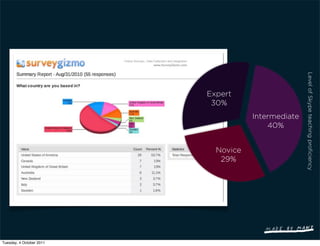 Level of Skype teaching proﬁciency
                          Expert
                           30%
                                     Intermediate
                                         40%


                            Novice
                             29%




Tuesday, 4 October 2011
 