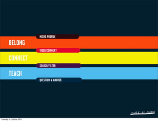 MICRO PROFILE
        BELONG
                          VIDEO/COMMENT

        CONNECT
                          SEARCH/FILTER

        TEACH
                          QUESTION & ANSWER




Tuesday, 4 October 2011
 
