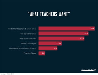 “WHAT TEACHERS WANT”

            Find other teachers & share ideas                                  28%


                          Find a partner class                           25%


                          Help other teachers                      23%

                           How to use Skype                11.5%

               Overcome obstacles to Skyping          9%

                              Practice Skype     3%




Tuesday, 4 October 2011
 