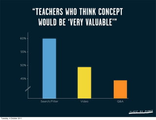 “TEACHERS WHO THINK CONCEPT
                               WOULD BE ‘VERY VALUABLE’”
                     60% -



                     55% -



                     50% -



                     45% -




                               Search/Filter   Video   Q&A




Tuesday, 4 October 2011
 