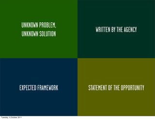 UNKNOWNPROBLEM,
                       KNOWN PROBLEM,
                                             WRITTEN BY THE AGENCY
                                                            CLIENT
                      UNKNOWNSOLUTION
                       KNOWN SOLUTION




                  DEFINED SCOPE OF WORK
                   EXPECTED FRAMEWORK     STATEMENT OF OF OBJECTIVES
                                             STATEMENT THE OPPORTUNITY


Tuesday, 4 October 2011
 