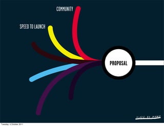 COMMUNITY

                   SPEED TO LAUNCH




                                                 PROPOSAL




Tuesday, 4 October 2011
 