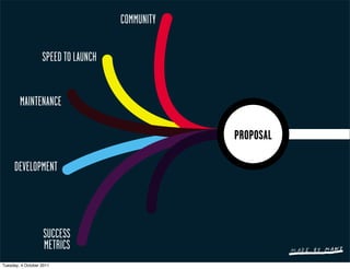 COMMUNITY

                   SPEED TO LAUNCH


        MAINTENANCE

                                                 PROPOSAL

     DEVELOPMENT




                    SUCCESS
                    METRICS
Tuesday, 4 October 2011
 