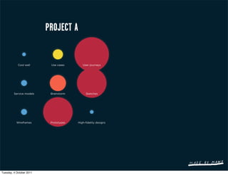 PROJECT A


            Cool wall      Use cases       User journeys




         Service models    Brainstorm        Sketches




           Wireframes      Prototypes   High-fidelity designs




Tuesday, 4 October 2011
 