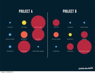 PROJECT A                                              PROJECT B


            Cool wall      Use cases       User journeys          Cool wall         Use cases      User journeys




         Service models    Brainstorm        Sketches           Service models     Brainstorm        Sketches




           Wireframes      Prototypes   High-fidelity designs    Wireframes        Prototypes   High-fidelity designs




Tuesday, 4 October 2011
 