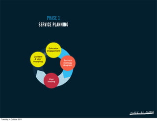 PHASE 1
                             SERVICE PLANNING



                                     Educator
                                    engagement

                          Content
                           & user
                                                 Service
                          mapping
                                                 ecology
                                                 diagram




                                     User
                                    testing




Tuesday, 4 October 2011
 