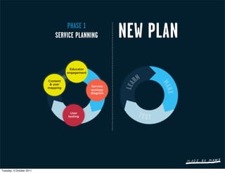 PHASE 1
                             SERVICE PLANNING              NEW PLAN
                                     Educator
                                    engagement

                          Content
                           & user
                                                 Service
                          mapping
                                                 ecology
                                                 diagram




                                     User
                                    testing




Tuesday, 4 October 2011
 