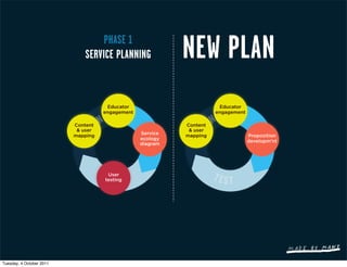 PHASE 1
                             SERVICE PLANNING              NEW PLAN
                                     Educator                         Educator
                                    engagement                       engagement

                          Content                          Content
                           & user                           & user
                                                 Service
                          mapping                          mapping                Proposition
                                                 ecology                          developm’nt
                                                 diagram




                                     User
                                    testing




Tuesday, 4 October 2011
 