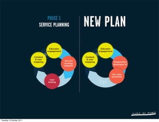 PHASE 1
                             SERVICE PLANNING              NEW PLAN
                                     Educator                         Educator
                                    engagement                       engagement

                          Content                          Content
                           & user                           & user
                                                 Service
                          mapping                          mapping                Proposition
                                                 ecology                          developm’nt
                                                 diagram



                                                                              Use case
                                                                              scenarios
                                     User
                                    testing




Tuesday, 4 October 2011
 