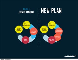 PHASE 1
                             SERVICE PLANNING              NEW PLAN
                                     Educator                         Educator
                                    engagement                       engagement

                          Content                          Content
                           & user                           & user
                                                 Service
                          mapping                          mapping                Proposition
                                                 ecology                          developm’nt
                                                 diagram



                                                                                 Use case
                                                                                 scenarios
                                     User                             Use case
                                    testing                            testing




Tuesday, 4 October 2011
 