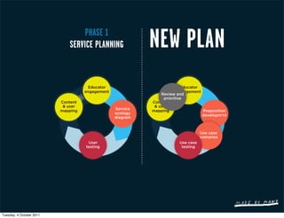 PHASE 1
                             SERVICE PLANNING              NEW PLAN
                                     Educator                            Educator
                                    engagement                         engagement
                                                               Review and
                                                                prioritise
                          Content                          Content
                           & user                           & user
                                                 Service
                          mapping                          mapping                Proposition
                                                 ecology                          developm’nt
                                                 diagram



                                                                                  Use case
                                                                                  scenarios
                                     User                              Use case
                                    testing                             testing




Tuesday, 4 October 2011
 