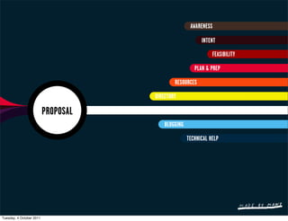 AWARENESS

                                                          INTENT

                                                               FEASIBILITY

                                                       PLAN & PREP

                                             RESOURCES

                                     DIRECTORY

                          PROPOSAL
                                         BLOGGING

                                                    TECHNICAL HELP




Tuesday, 4 October 2011
 