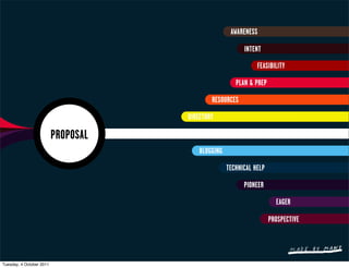 AWARENESS

                                                          INTENT

                                                               FEASIBILITY

                                                       PLAN & PREP

                                             RESOURCES

                                     DIRECTORY

                          PROPOSAL
                                         BLOGGING

                                                    TECHNICAL HELP

                                                          PIONEER

                                                                       EAGER

                                                                     PROSPECTIVE




Tuesday, 4 October 2011
 