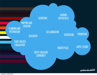 SHARING
                                                     SEARCHING          EXPERIENCES
                                 MAPPING AND
                                  LOCATION
              PLANNING AND
              PREPARATION                                   COLLABORATION
                                                                             SCHEDULING    PROMOTION
                                         DISCOVERY
                          STAKE HOLDER
                           ENGAGEMENT
                                                                       MARKETPLACE        SKYPE LESSON
                                               SKYPE EDUCATOR
                                                 COMMUNITY




Tuesday, 4 October 2011
 