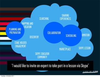 SHARING
                                                     SEARCHING          EXPERIENCES
                                 MAPPING AND
                                  LOCATION
              PLANNING AND
              PREPARATION                                   COLLABORATION
                                                                             SCHEDULING    PROMOTION
                                         DISCOVERY
                          STAKE HOLDER
                           ENGAGEMENT
                                                                       MARKETPLACE        SKYPE LESSON
                                               SKYPE EDUCATOR
                                                 COMMUNITY

                  “I would like to invite an expert to take part in a lesson via Skype”
Tuesday, 4 October 2011
 